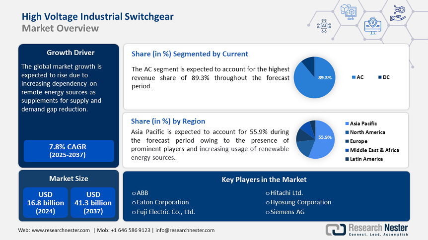 High Voltage Industrial Switchgear Market Overview